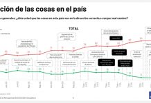 Encuesta: Dos tercios de los bolivianos consideran que hay persecución política en el país