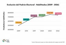 El padrón electoral disminuye 1,8% de habilitados