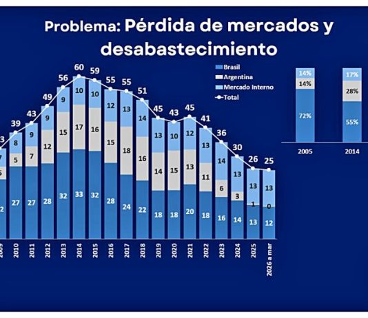 Chuquisaca exige “proporcionalidad” en la asignación de mercados para el gas