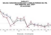 La economía boliviana decreció -1,58 % en el 2025, según informe del INE